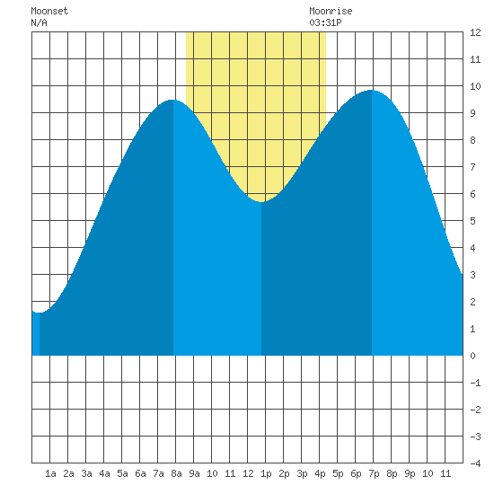 Jack Bay tide chart for Saturday, November 9, 2024