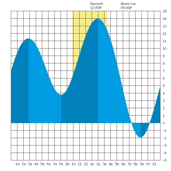 Jack Bay tide chart for Tuesday, December 17, 2024
