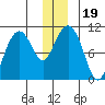 Jack Bay tide chart for Thursday, December 19, 2024