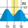 Jack Bay tide chart for Saturday, December 21, 2024