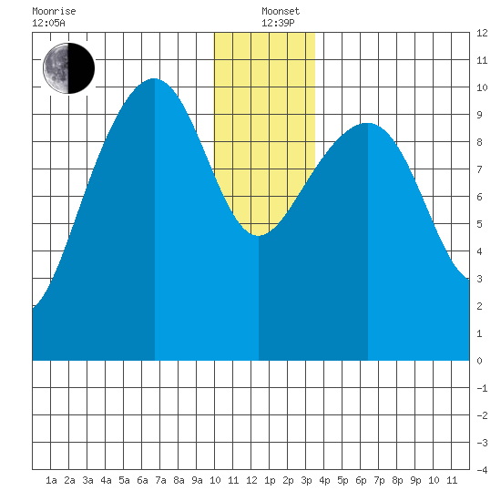 Jack Bay tide chart for Sunday, December 22, 2024