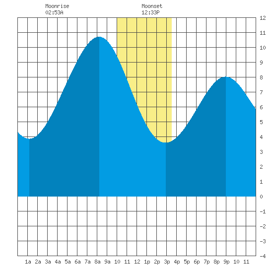 Jack Bay tide chart for Tuesday, December 24, 2024