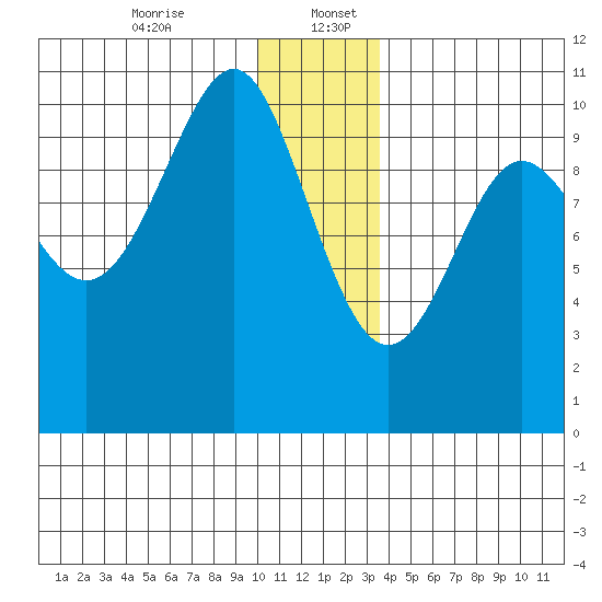 Jack Bay tide chart for Wednesday, December 25, 2024