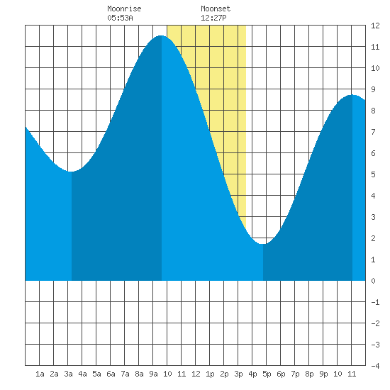 Jack Bay tide chart for Thursday, December 26, 2024