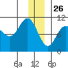 Jack Bay tide chart for Thursday, December 26, 2024