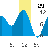 Jack Bay tide chart for Sunday, December 29, 2024