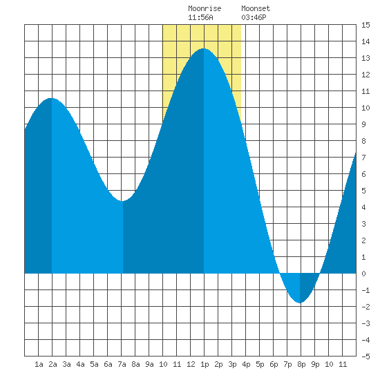Jack Bay tide chart for Tuesday, December 31, 2024