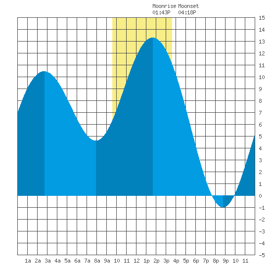 Jack Bay tide chart for Tuesday, December 3, 2024