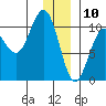 Jack Bay tide chart for Friday, January 10, 2025