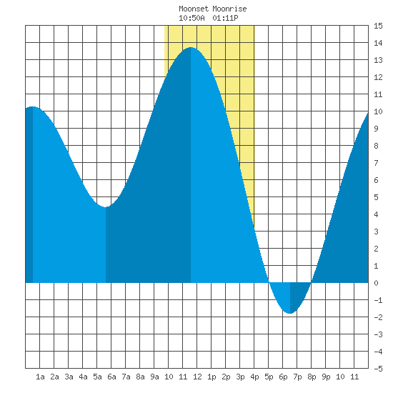 Jack Bay tide chart for Sunday, January 12, 2025