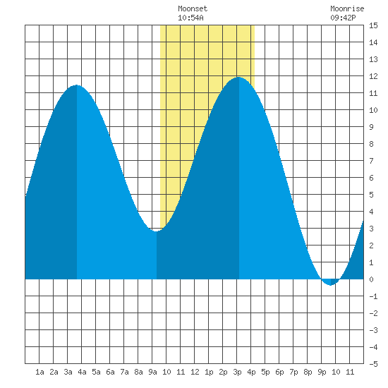 Jack Bay tide chart for Friday, January 17, 2025