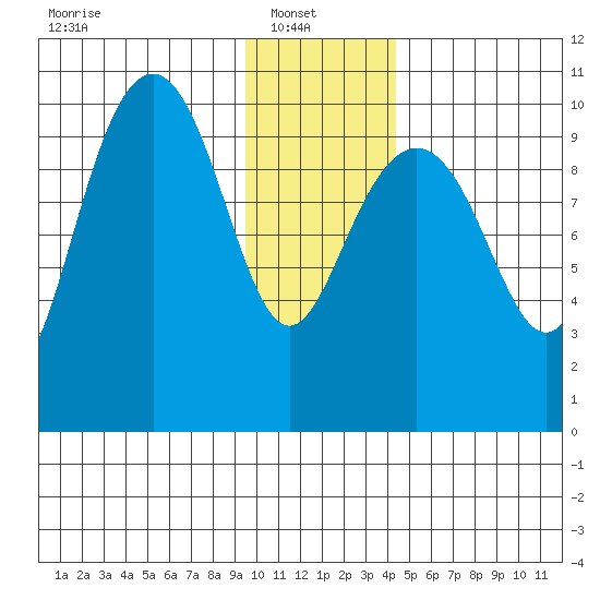 Jack Bay tide chart for Monday, January 20, 2025