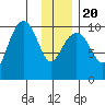 Jack Bay tide chart for Monday, January 20, 2025