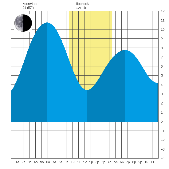 Jack Bay tide chart for Tuesday, January 21, 2025