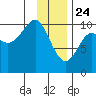 Jack Bay tide chart for Friday, January 24, 2025