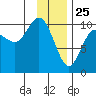 Jack Bay tide chart for Saturday, January 25, 2025
