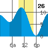 Jack Bay tide chart for Sunday, January 26, 2025