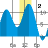 Jack Bay tide chart for Thursday, January 2, 2025