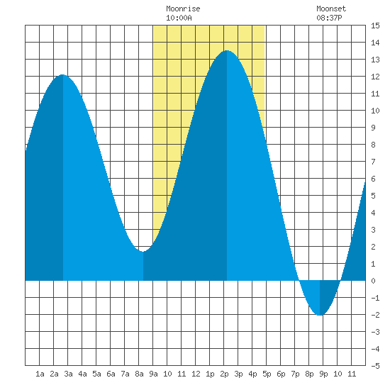 Jack Bay tide chart for Friday, January 31, 2025