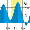 Jack Bay tide chart for Friday, January 31, 2025