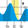 Jack Bay tide chart for Thursday, January 9, 2025
