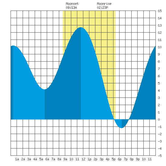 Jack Bay tide chart for Monday, February 10, 2025