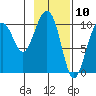 Jack Bay tide chart for Monday, February 10, 2025