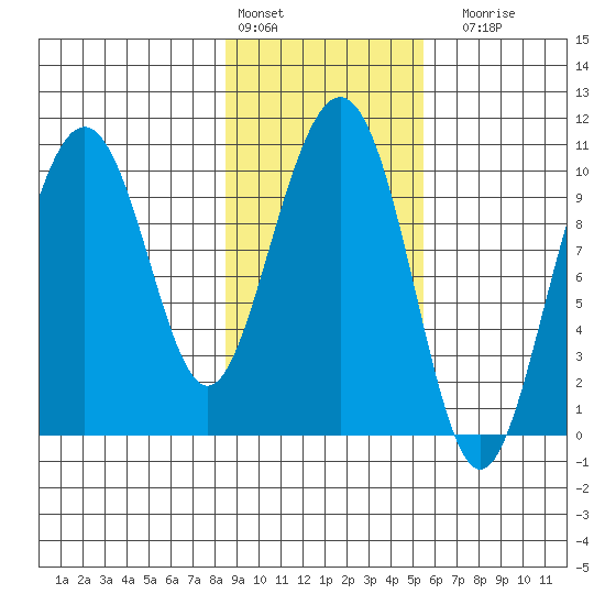 Jack Bay tide chart for Thursday, February 13, 2025