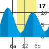 Jack Bay tide chart for Monday, February 17, 2025