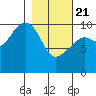 Jack Bay tide chart for Friday, February 21, 2025