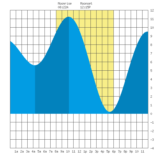 Jack Bay tide chart for Monday, February 24, 2025
