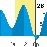 Jack Bay tide chart for Wednesday, February 26, 2025
