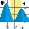 Jack Bay tide chart for Tuesday, February 4, 2025