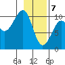 Jack Bay tide chart for Friday, February 7, 2025