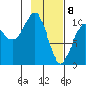 Jack Bay tide chart for Saturday, February 8, 2025