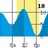 Jack Bay tide chart for Monday, March 10, 2025