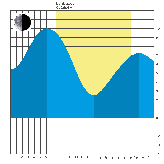 Jack Bay tide chart for Saturday, March 22, 2025