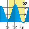 Jack Bay tide chart for Thursday, March 27, 2025
