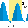 Jack Bay tide chart for Sunday, March 2, 2025