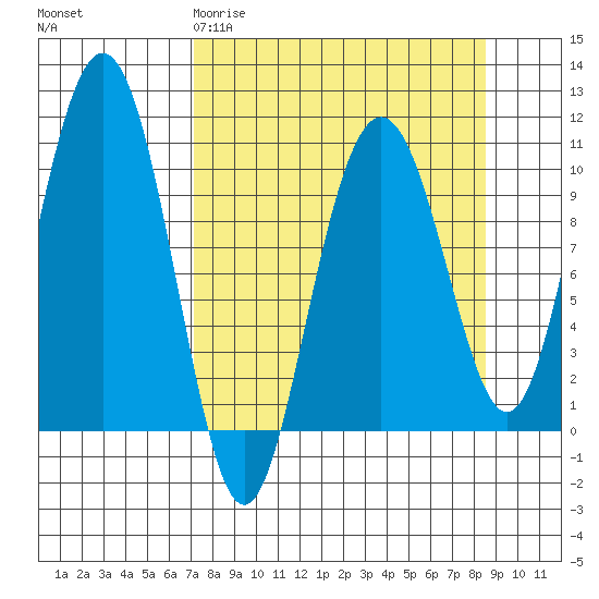 Jack Bay tide chart for Monday, March 31, 2025