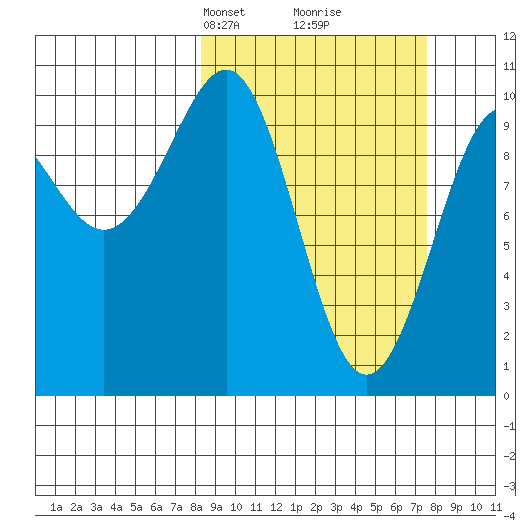 Jack Bay tide chart for Sunday, March 9, 2025