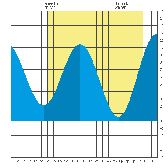 Jack Bay tide chart for Thursday, April 24, 2025