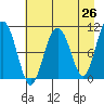Jack Bay tide chart for Saturday, April 26, 2025