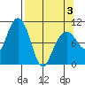 Jack Bay tide chart for Thursday, April 3, 2025