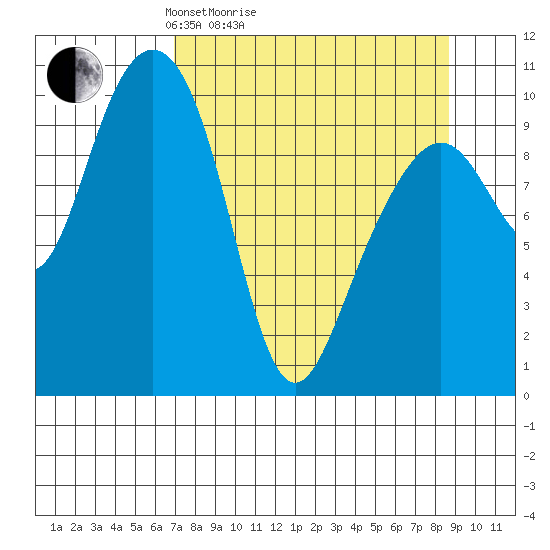 Jack Bay tide chart for Friday, April 4, 2025