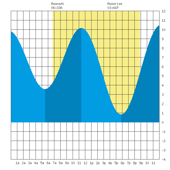 Jack Bay tide chart for Tuesday, April 8, 2025