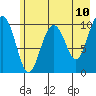 Jack Bay tide chart for Saturday, May 10, 2025