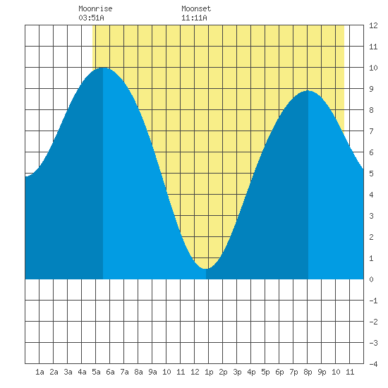 Jack Bay tide chart for Monday, May 19, 2025