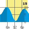 Jack Bay tide chart for Monday, May 19, 2025