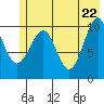 Jack Bay tide chart for Thursday, May 22, 2025
